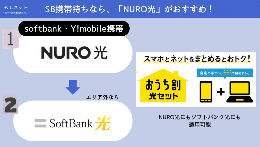 ソフトバンク携帯があれば、「NURO光」がおすすめ